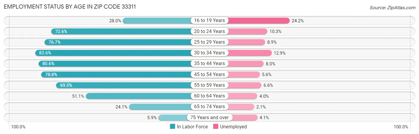 Employment Status by Age in Zip Code 33311