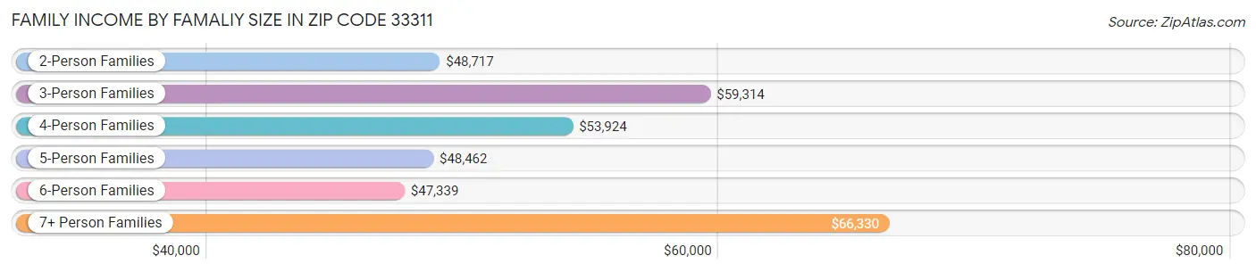 Family Income by Famaliy Size in Zip Code 33311