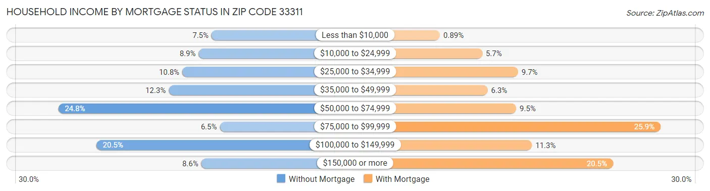 Household Income by Mortgage Status in Zip Code 33311