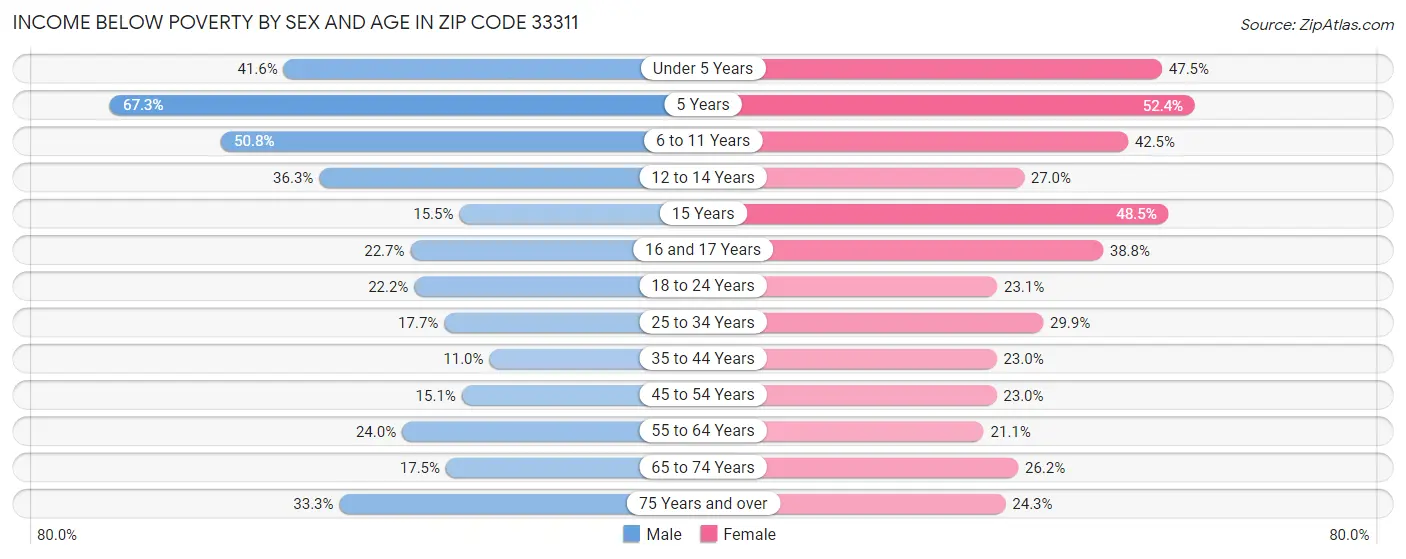Income Below Poverty by Sex and Age in Zip Code 33311