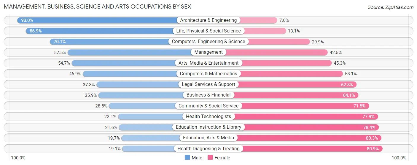Management, Business, Science and Arts Occupations by Sex in Zip Code 33311