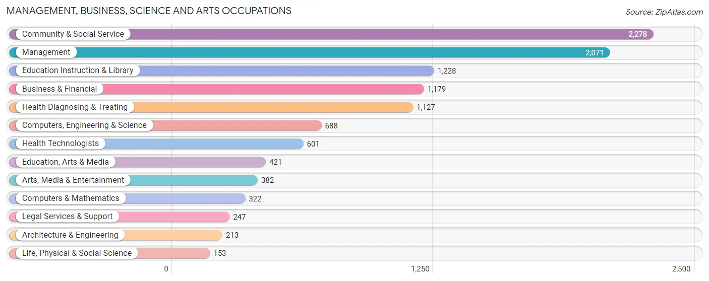 Management, Business, Science and Arts Occupations in Zip Code 33311