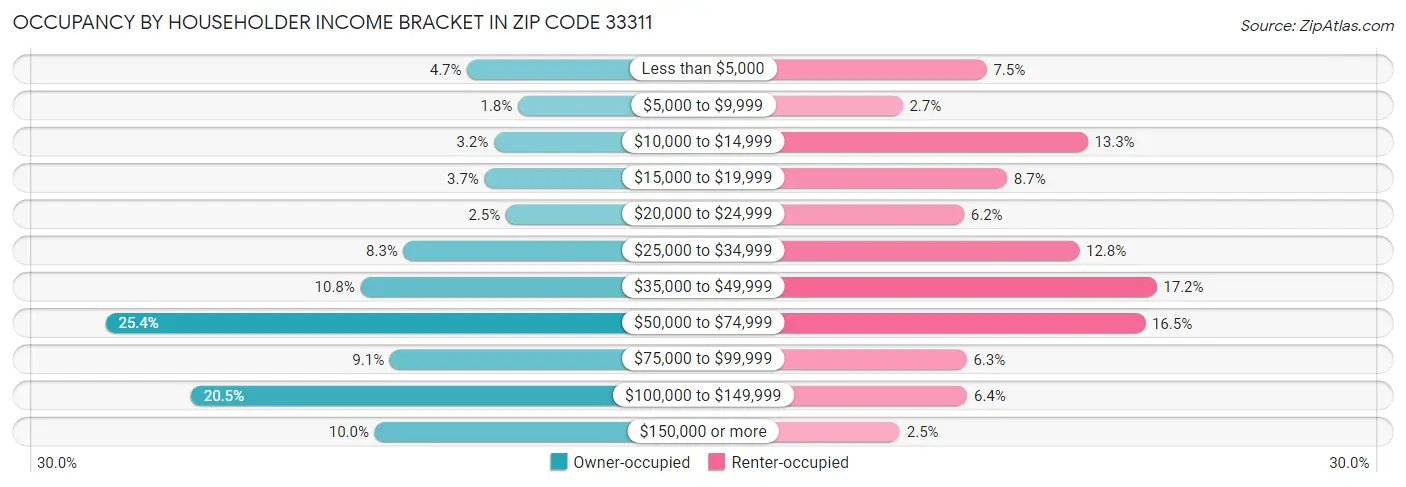 Occupancy by Householder Income Bracket in Zip Code 33311