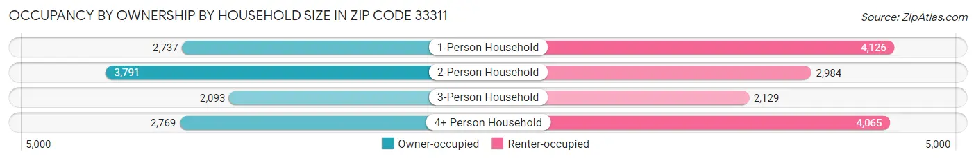 Occupancy by Ownership by Household Size in Zip Code 33311