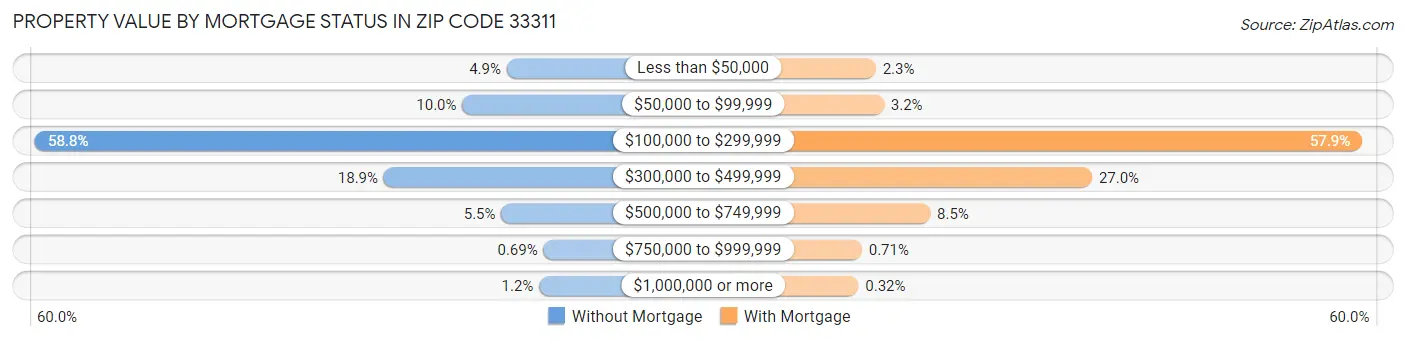 Property Value by Mortgage Status in Zip Code 33311