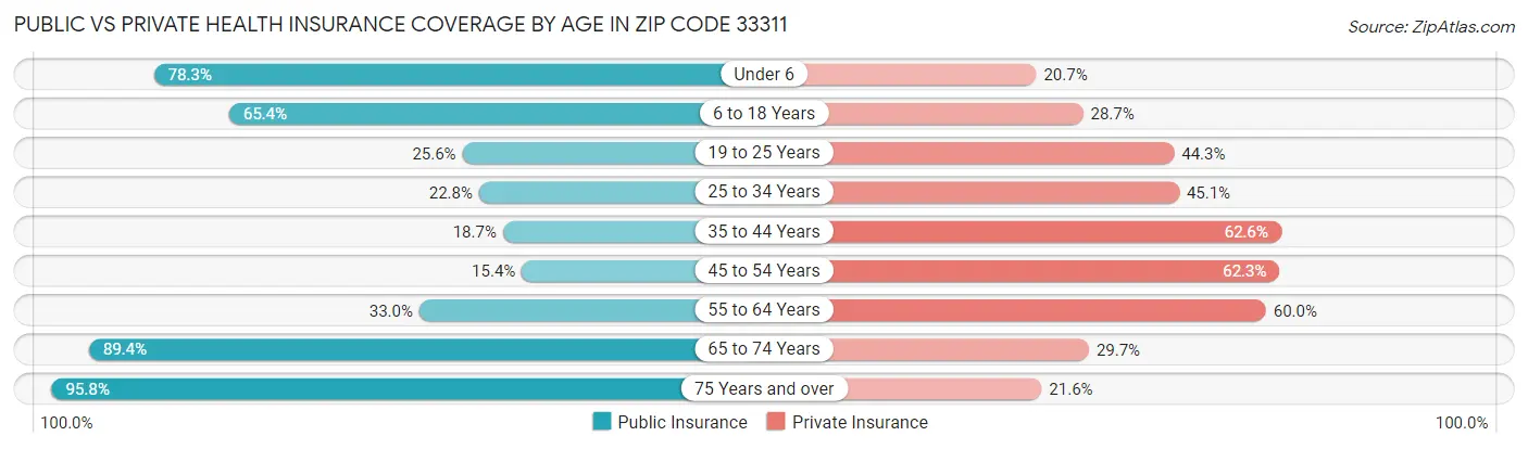 Public vs Private Health Insurance Coverage by Age in Zip Code 33311
