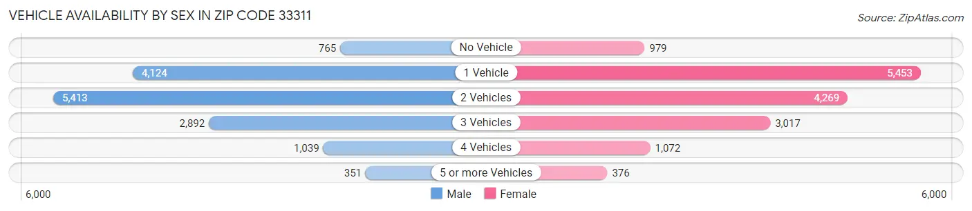 Vehicle Availability by Sex in Zip Code 33311