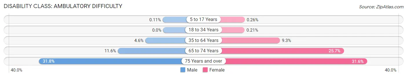 Disability in Zip Code 33312: <span>Ambulatory Difficulty</span>