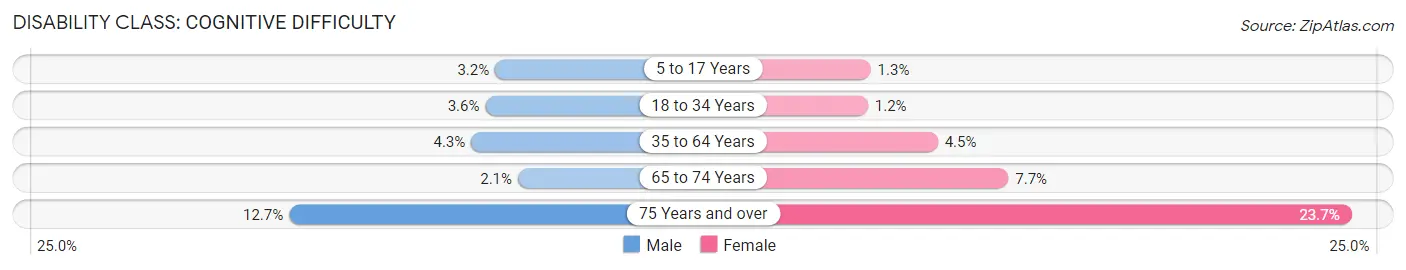 Disability in Zip Code 33312: <span>Cognitive Difficulty</span>