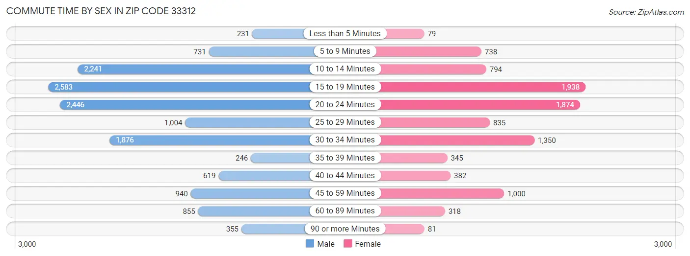 Commute Time by Sex in Zip Code 33312