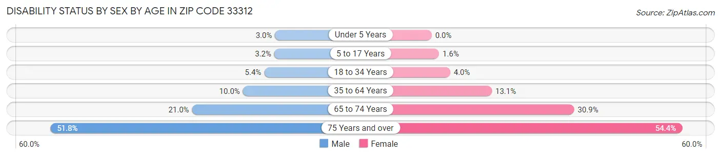 Disability Status by Sex by Age in Zip Code 33312