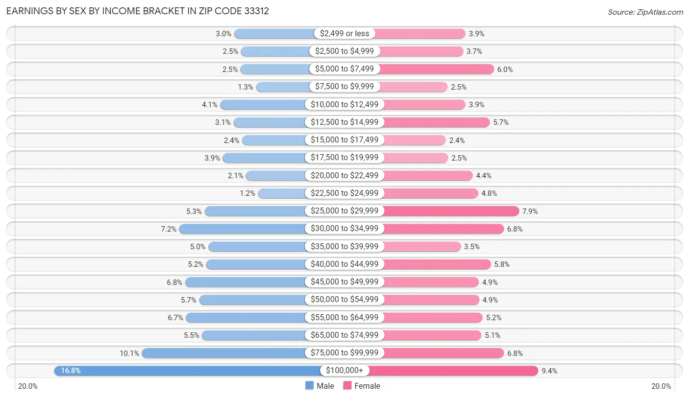 Earnings by Sex by Income Bracket in Zip Code 33312