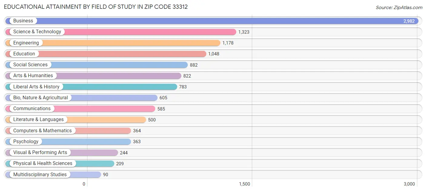 Educational Attainment by Field of Study in Zip Code 33312