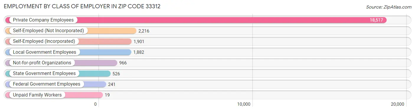 Employment by Class of Employer in Zip Code 33312