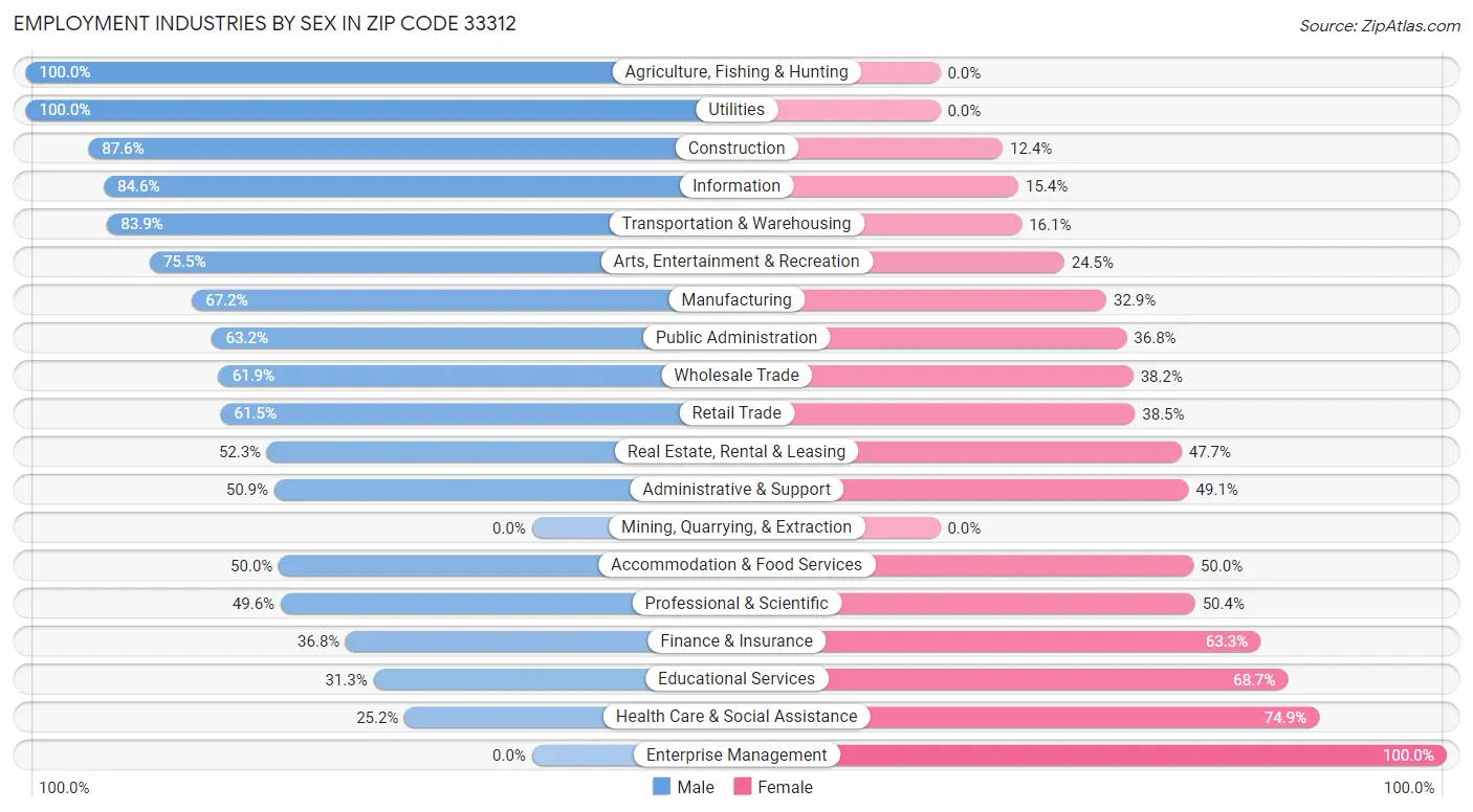 Employment Industries by Sex in Zip Code 33312