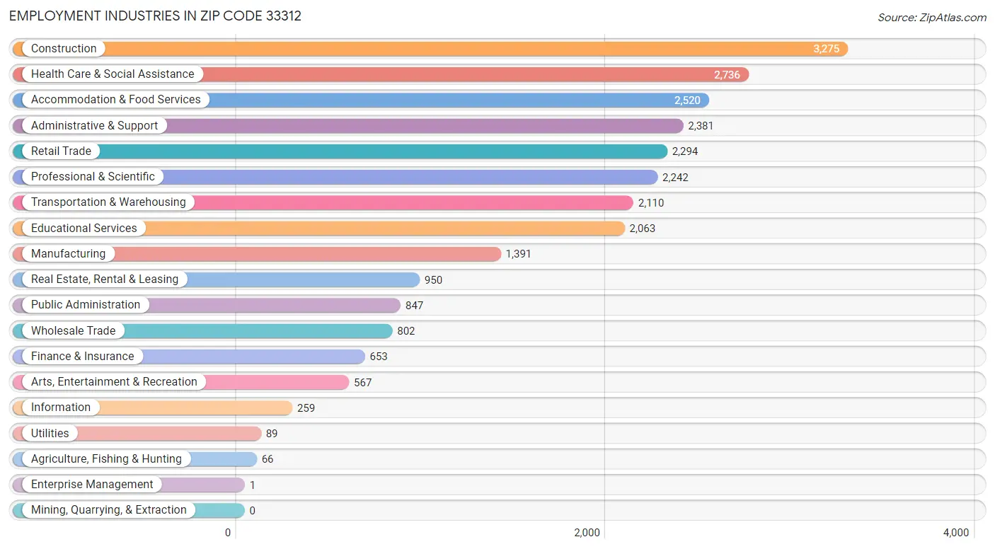 Employment Industries in Zip Code 33312