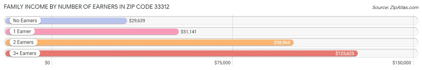 Family Income by Number of Earners in Zip Code 33312