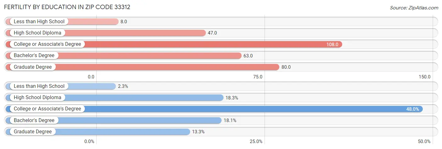 Female Fertility by Education Attainment in Zip Code 33312