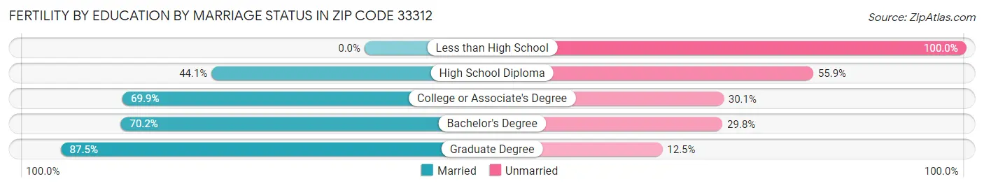 Female Fertility by Education by Marriage Status in Zip Code 33312