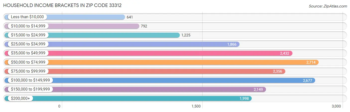 Household Income Brackets in Zip Code 33312