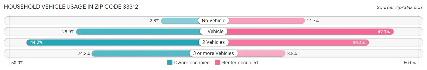 Household Vehicle Usage in Zip Code 33312