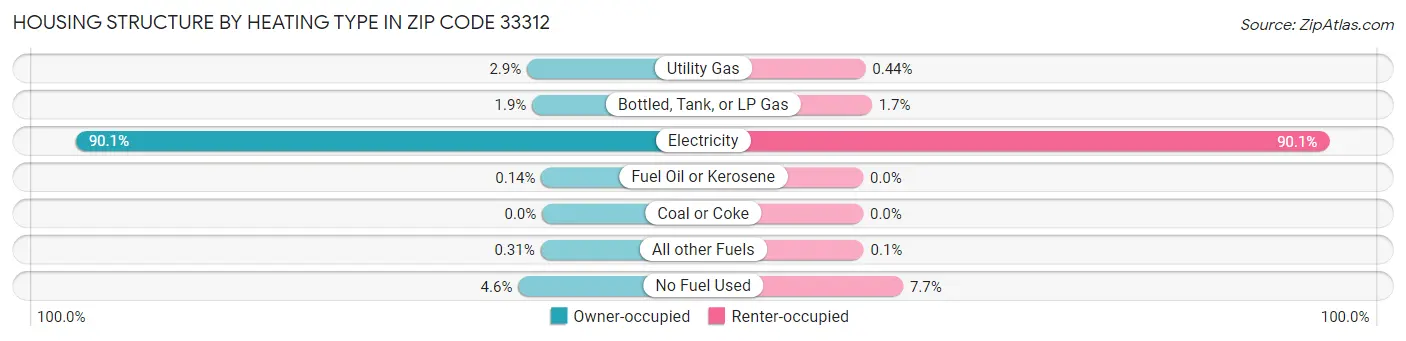 Housing Structure by Heating Type in Zip Code 33312