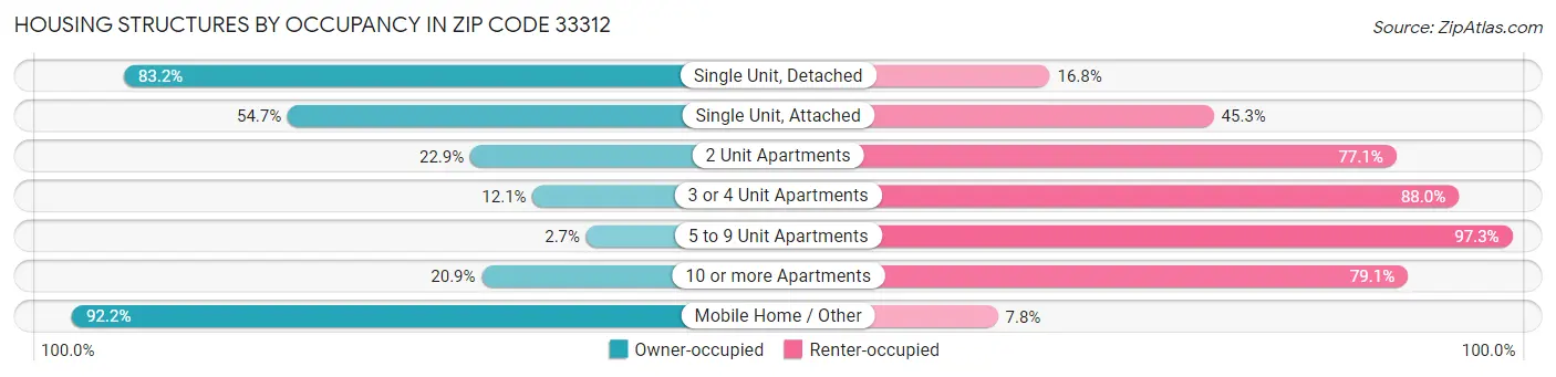 Housing Structures by Occupancy in Zip Code 33312