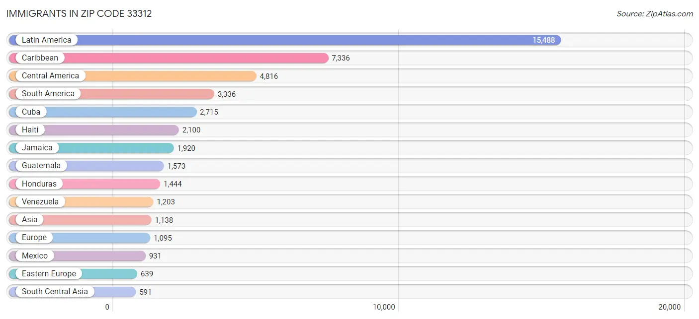 Immigrants in Zip Code 33312