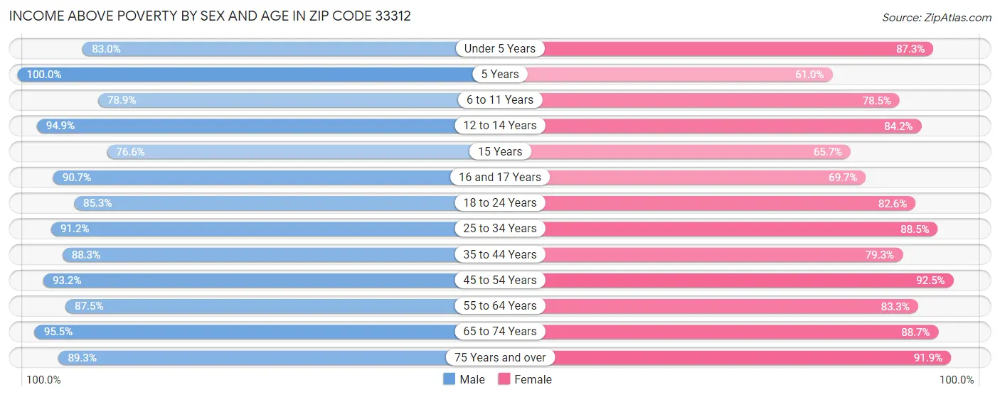 Income Above Poverty by Sex and Age in Zip Code 33312