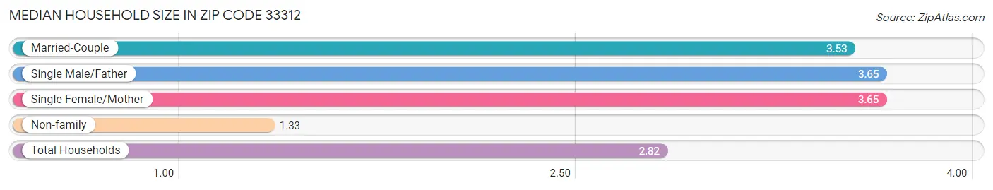 Median Household Size in Zip Code 33312