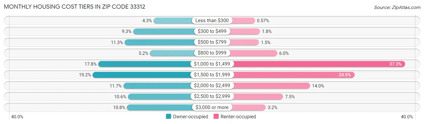 Monthly Housing Cost Tiers in Zip Code 33312