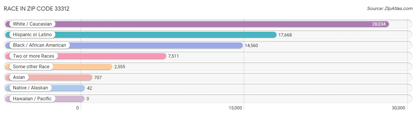 Race in Zip Code 33312