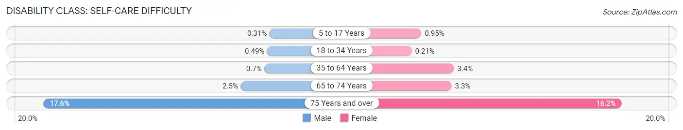 Disability in Zip Code 33312: <span>Self-Care Difficulty</span>