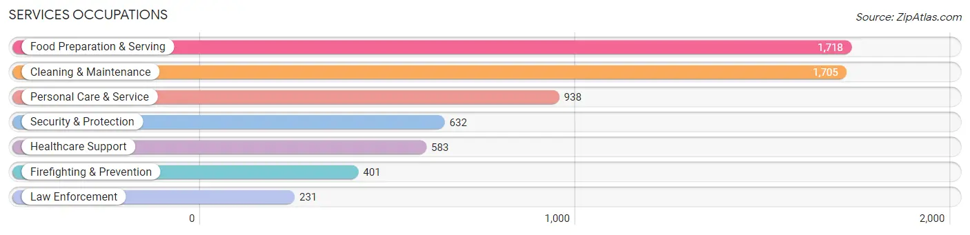 Services Occupations in Zip Code 33312