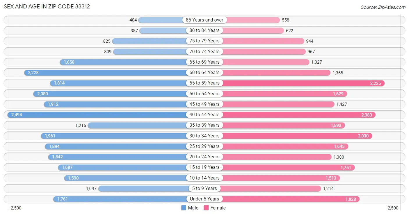 Sex and Age in Zip Code 33312