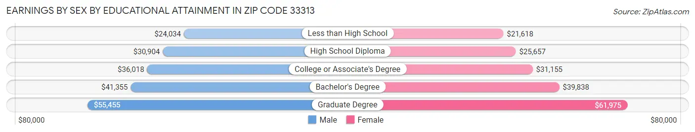Earnings by Sex by Educational Attainment in Zip Code 33313