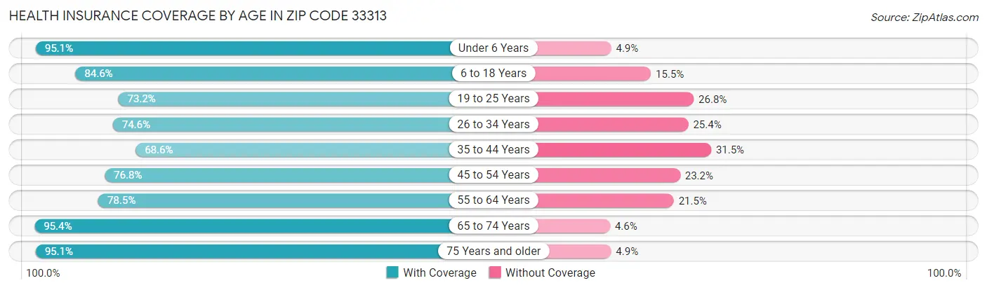 Health Insurance Coverage by Age in Zip Code 33313