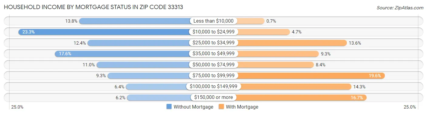 Household Income by Mortgage Status in Zip Code 33313