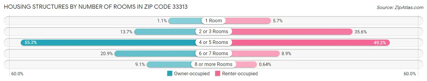 Housing Structures by Number of Rooms in Zip Code 33313