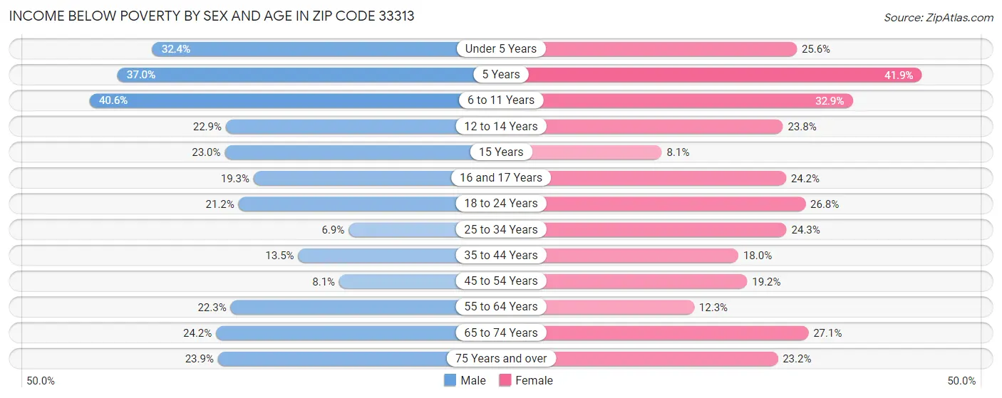 Income Below Poverty by Sex and Age in Zip Code 33313