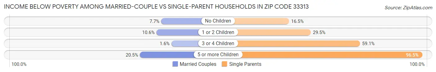 Income Below Poverty Among Married-Couple vs Single-Parent Households in Zip Code 33313