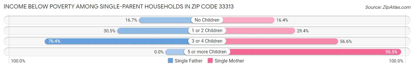 Income Below Poverty Among Single-Parent Households in Zip Code 33313