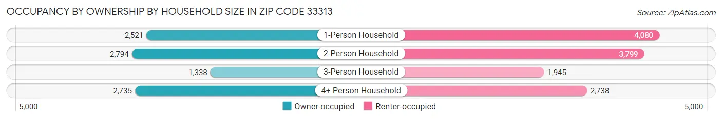 Occupancy by Ownership by Household Size in Zip Code 33313