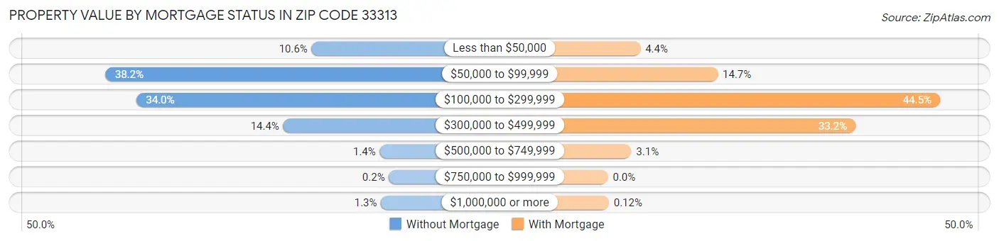 Property Value by Mortgage Status in Zip Code 33313
