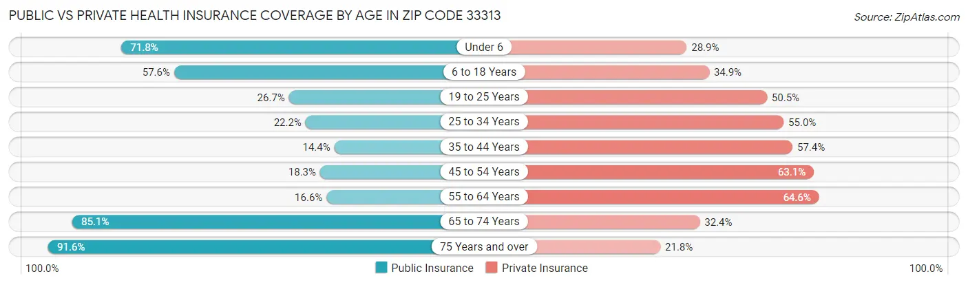 Public vs Private Health Insurance Coverage by Age in Zip Code 33313