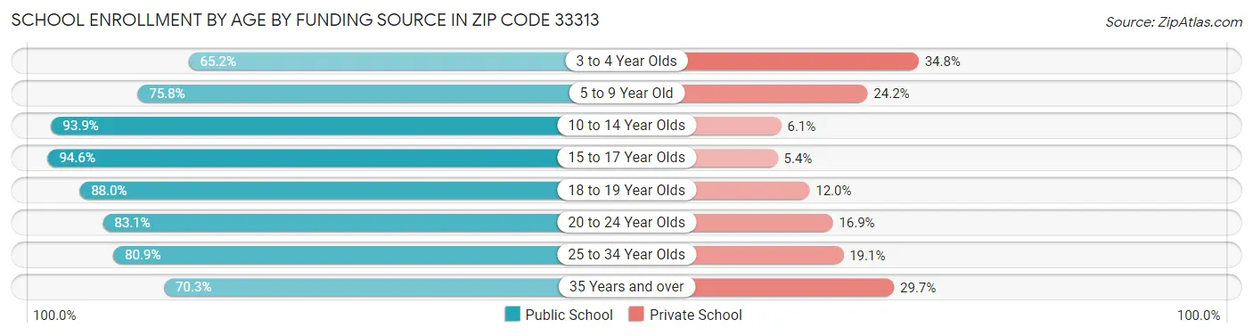School Enrollment by Age by Funding Source in Zip Code 33313