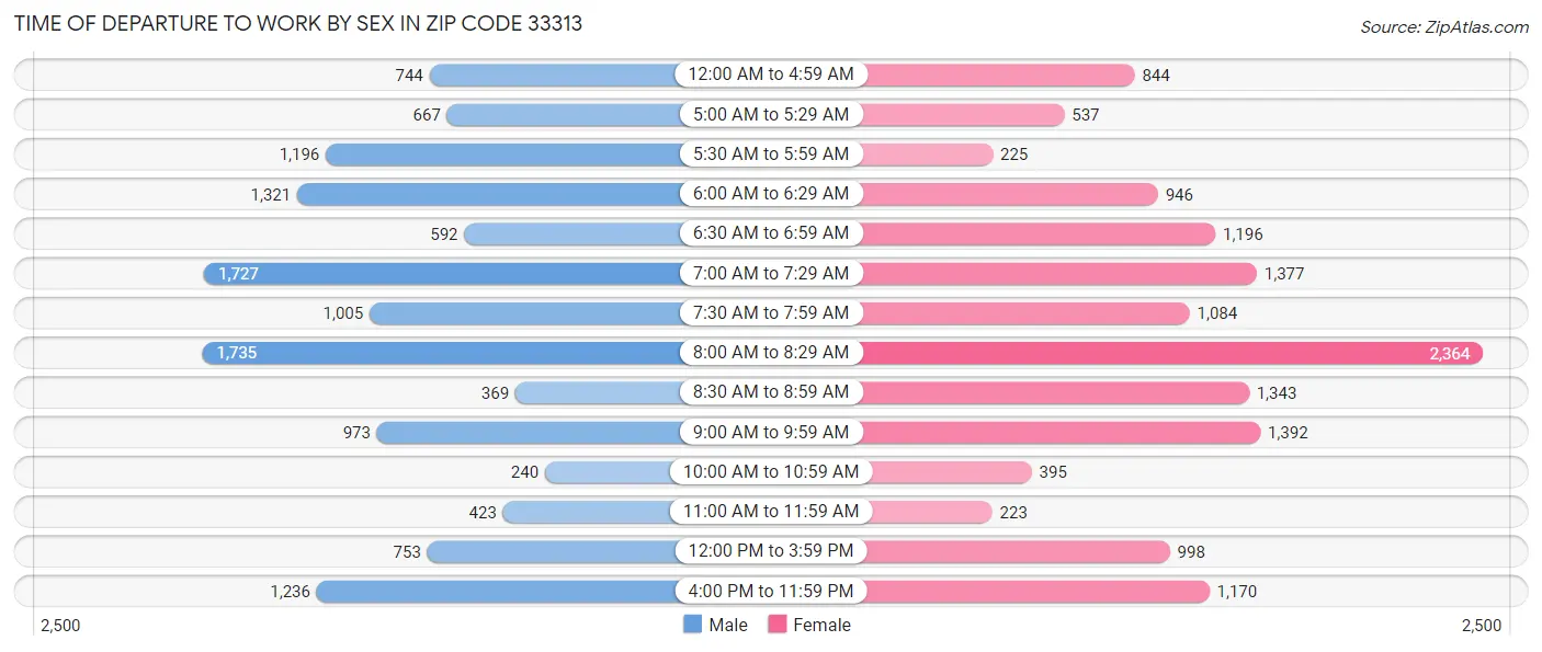 Time of Departure to Work by Sex in Zip Code 33313