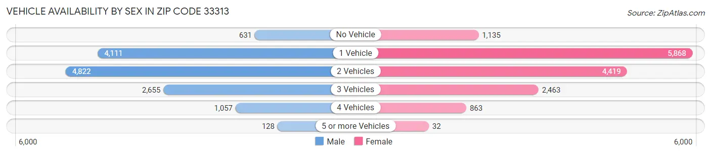 Vehicle Availability by Sex in Zip Code 33313