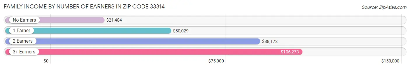 Family Income by Number of Earners in Zip Code 33314