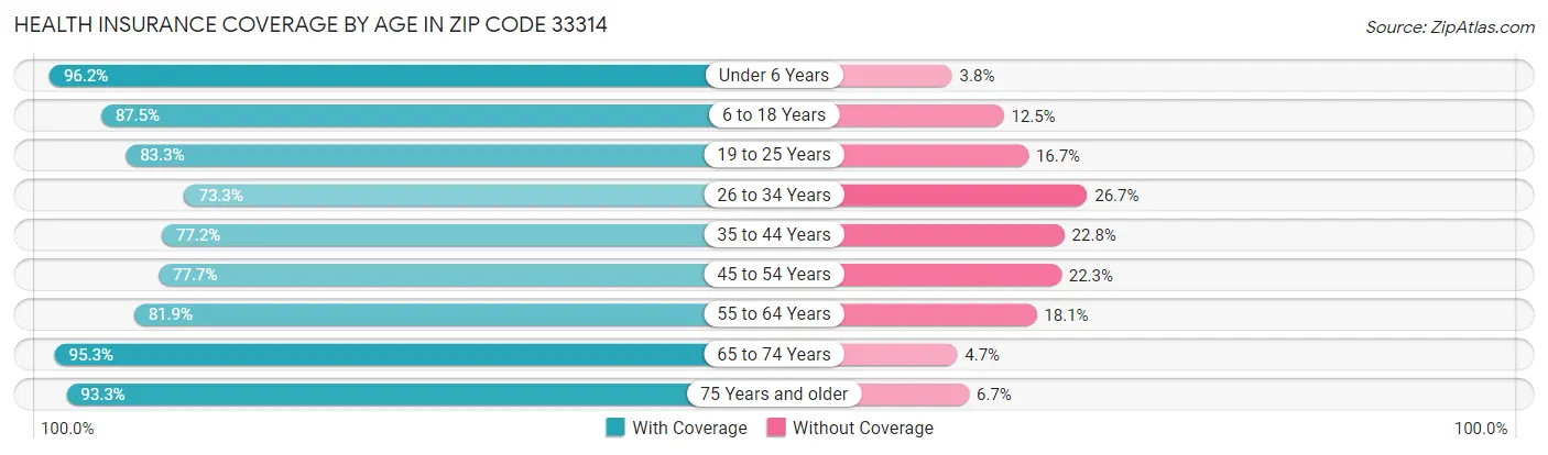 Health Insurance Coverage by Age in Zip Code 33314